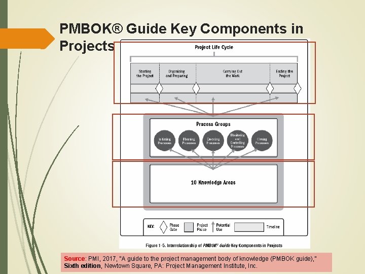 PMBOK® Guide Key Components in Projects Source: PMI, 2017, “A guide to the project