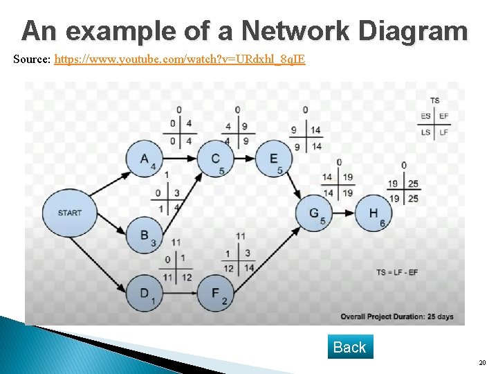 An example of a Network Diagram Source: https: //www. youtube. com/watch? v=URdxhl_8 q. IE