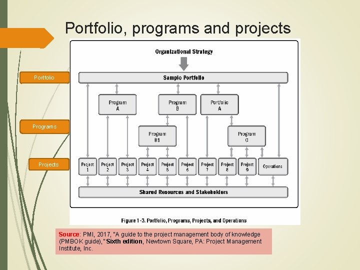 Portfolio, programs and projects Portfolio Programs Projects Source: PMI, 2017, “A guide to the