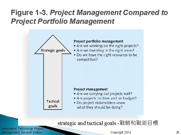 Figure 1 -3. Project Management Compared to Project Portfolio Management strategic and tactical goals