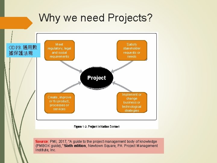 Why we need Projects? GDPR 通用數 據保護法規 Meet regulatory, legal and social requirements Satisfy