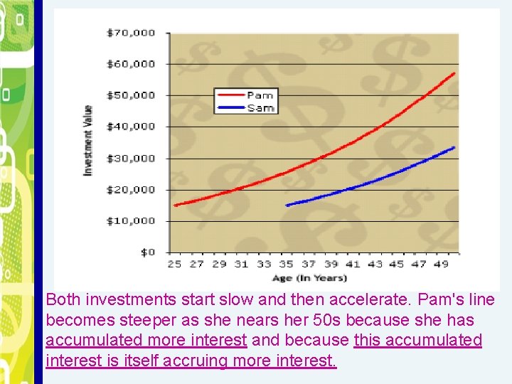 Both investments start slow and then accelerate. Pam's line becomes steeper as she nears