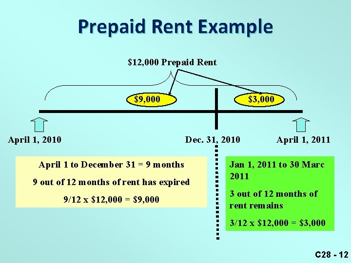 Prepaid Rent Example $12, 000 Prepaid Rent $9, 000 April 1, 2010 $3, 000