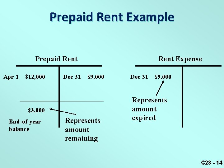 Prepaid Rent Example Prepaid Rent Apr 1 $12, 000 Dec 31 Rent Expense $9,