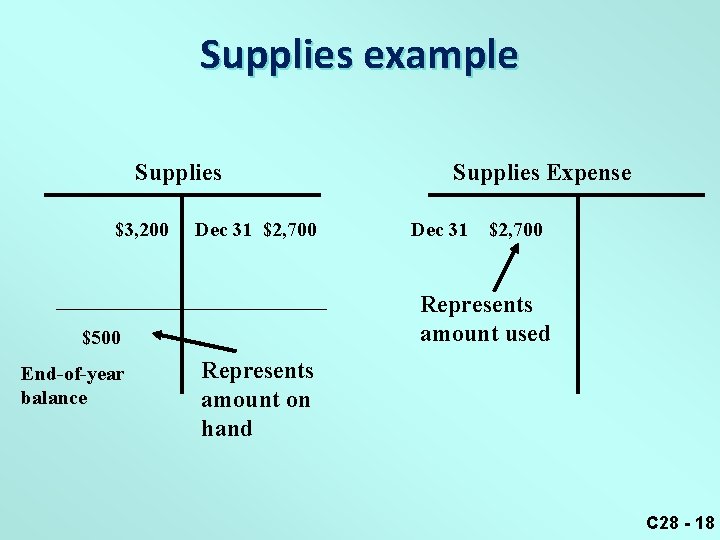 Supplies example Supplies $3, 200 Dec 31 $2, 700 Represents amount used $500 End-of-year