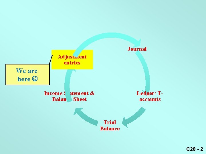 Journal Adjustment entries We are here Income Statement & Balance Sheet Ledger/ Taccounts Trial