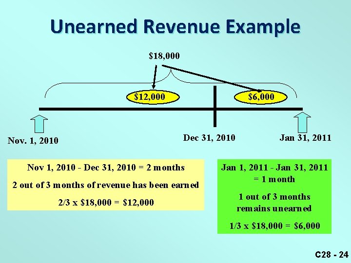 Unearned Revenue Example $18, 000 $12, 000 Nov. 1, 2010 $6, 000 Dec 31,