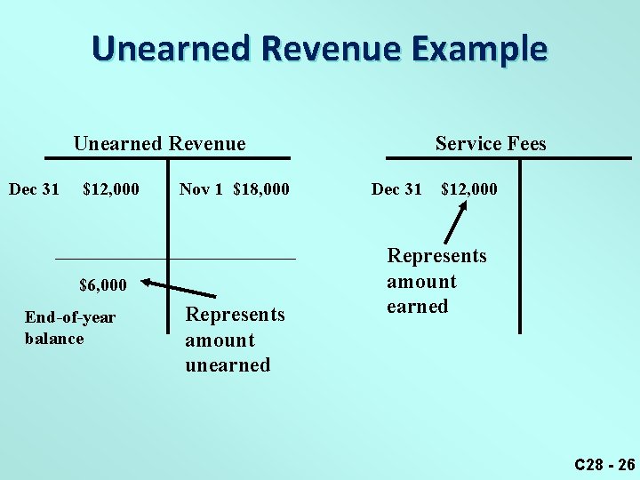 Unearned Revenue Example Unearned Revenue Dec 31 $12, 000 Nov 1 $18, 000 $6,