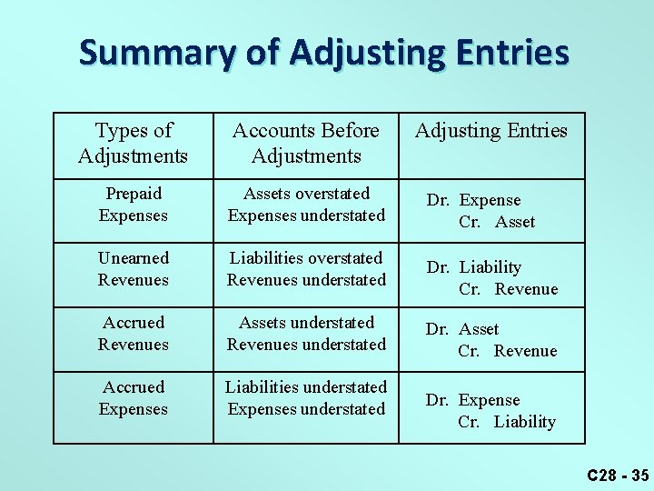 Summary of Adjusting Entries Types of Adjustments Accounts Before Adjustments Adjusting Entries Prepaid Expenses