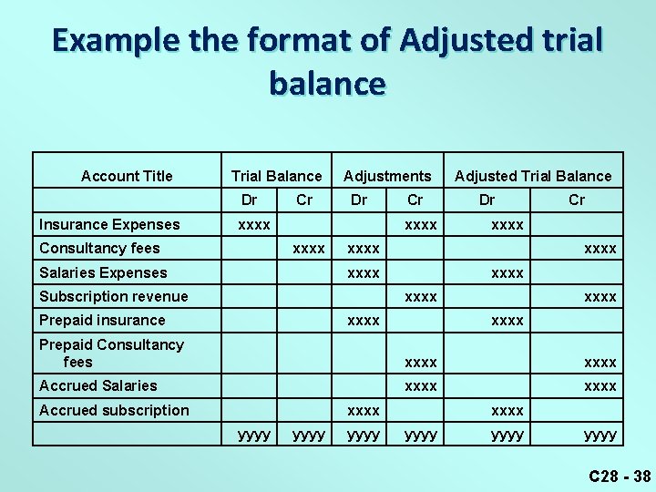 Example the format of Adjusted trial balance Account Title Trial Balance Dr Insurance Expenses