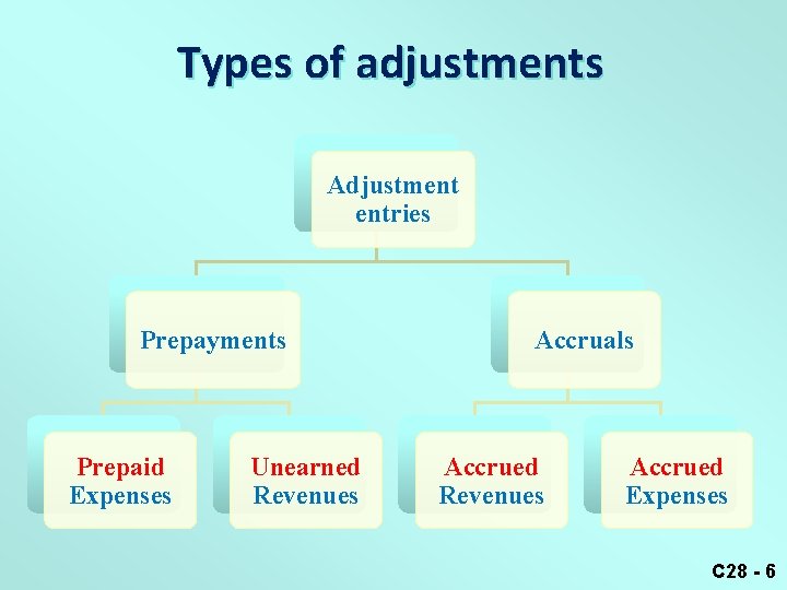 Types of adjustments Adjustment entries Prepayments Prepaid Expenses Unearned Revenues Accruals Accrued Revenues Accrued