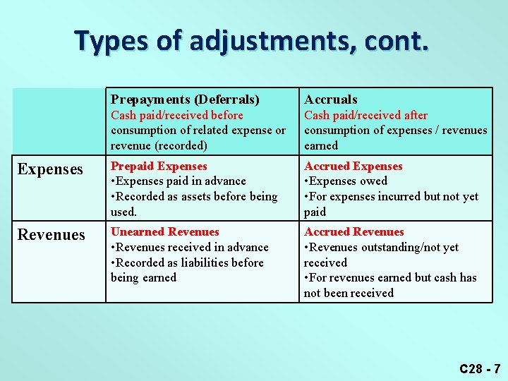 Types of adjustments, cont. Prepayments (Deferrals) Accruals Cash paid/received before consumption of related expense