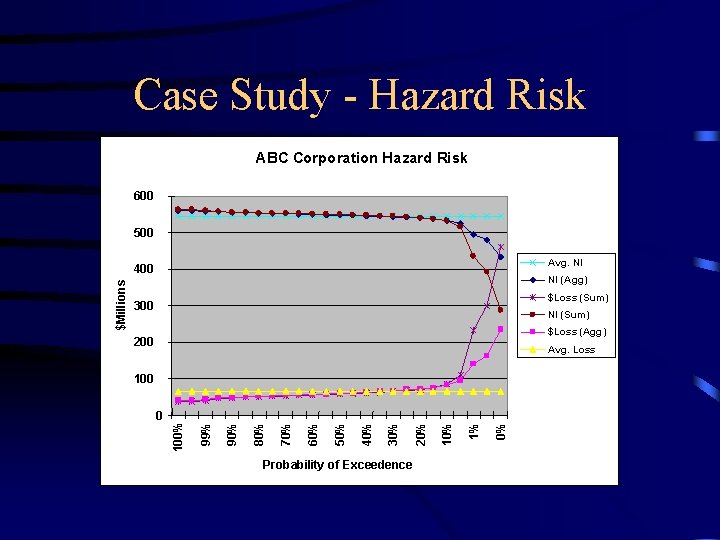 Case Study - Hazard Risk ABC Corporation Hazard Risk 600 500 Avg. NI NI Case Study - Hazard Risk ABC Corporation Hazard Risk 600 500 Avg. NI NI