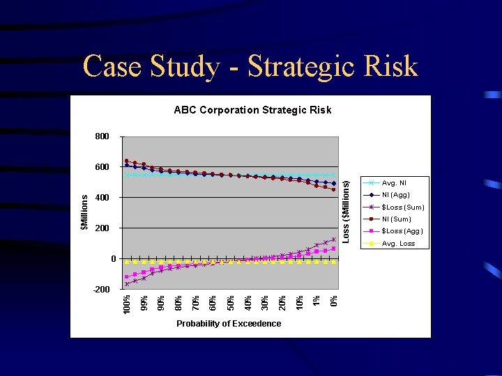 Case Study - Strategic Risk ABC Corporation Strategic Risk 800 Loss ($Millions) 400 200 Case Study - Strategic Risk ABC Corporation Strategic Risk 800 Loss ($Millions) 400 200