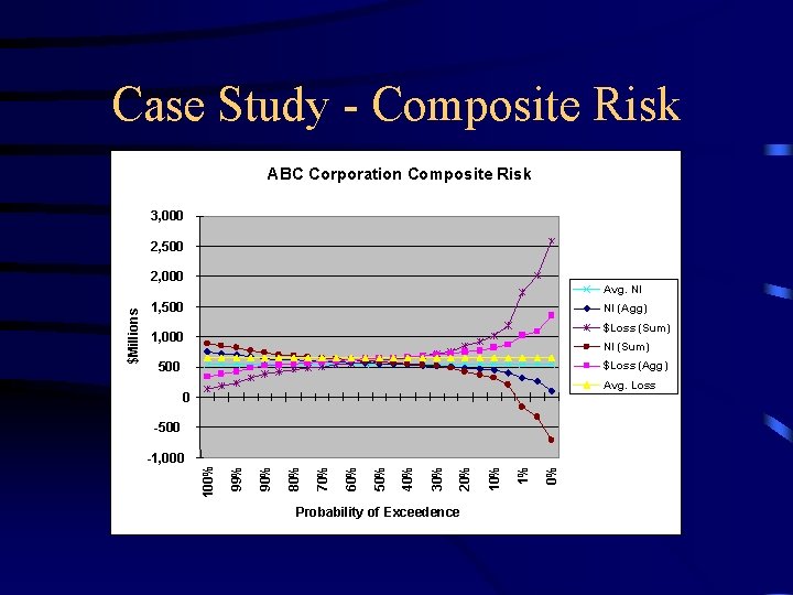 Case Study - Composite Risk ABC Corporation Composite Risk 3, 000 2, 500 Avg. Case Study - Composite Risk ABC Corporation Composite Risk 3, 000 2, 500 Avg.