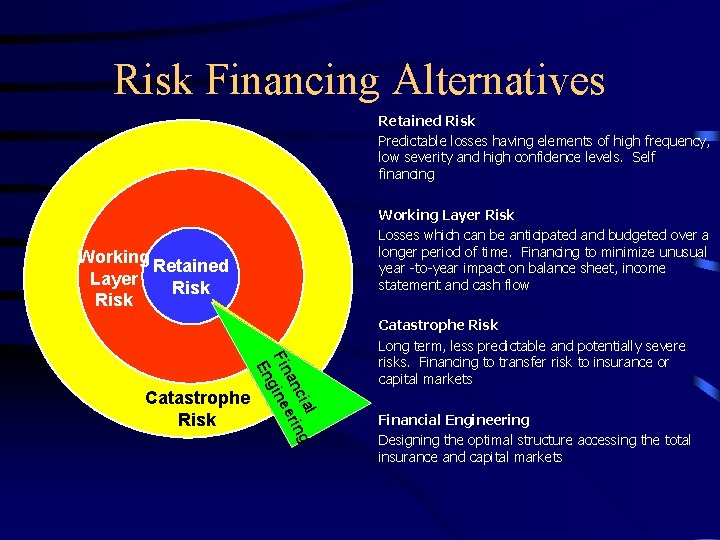 Risk Financing Alternatives Retained Risk Predictable losses having elements of high frequency, low severity Risk Financing Alternatives Retained Risk Predictable losses having elements of high frequency, low severity