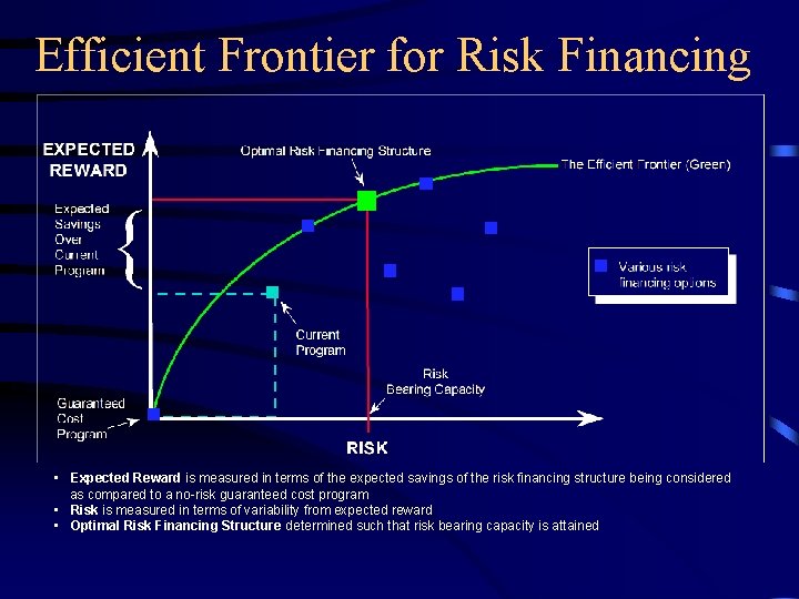 Efficient Frontier for Risk Financing • Expected Reward is measured in terms of the Efficient Frontier for Risk Financing • Expected Reward is measured in terms of the