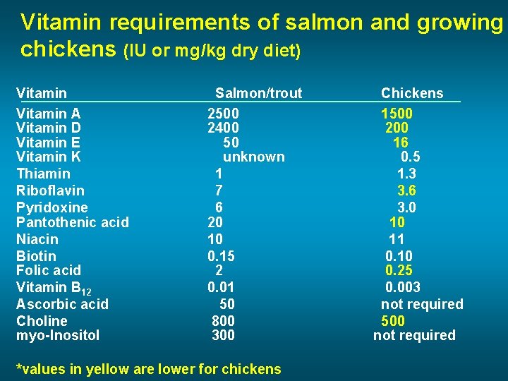 Vitamin requirements of salmon and growing chickens (IU or mg/kg dry diet) Vitamin A