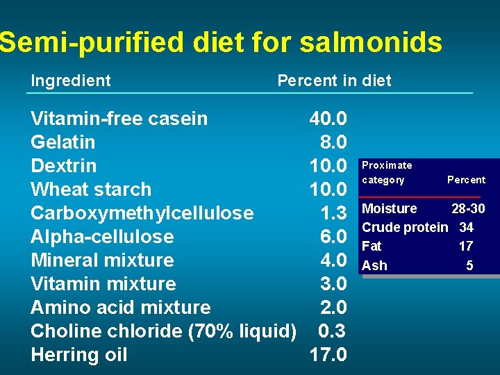 Semi-purified diet for salmonids Ingredient Percent in diet Vitamin-free casein Gelatin Dextrin Wheat starch