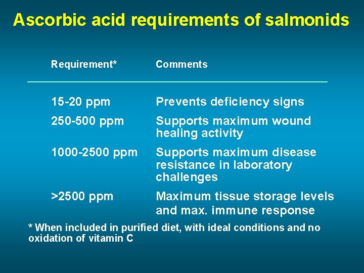 Ascorbic acid requirements of salmonids Requirement* Comments 15 -20 ppm Prevents deficiency signs 250