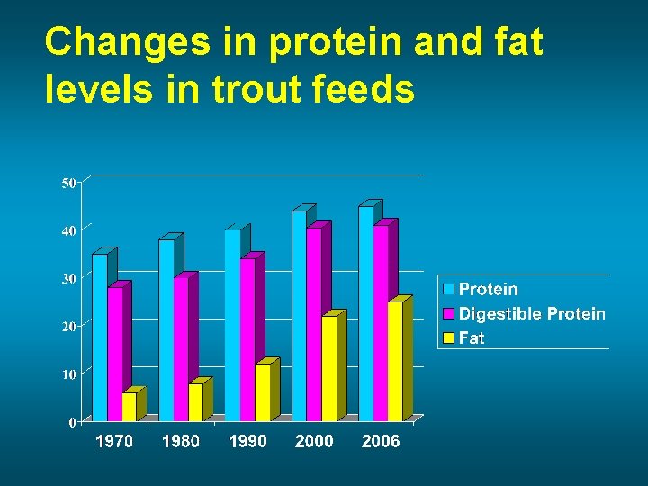 Changes in protein and fat levels in trout feeds 