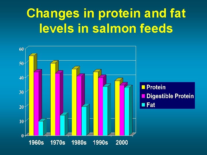 Changes in protein and fat levels in salmon feeds 