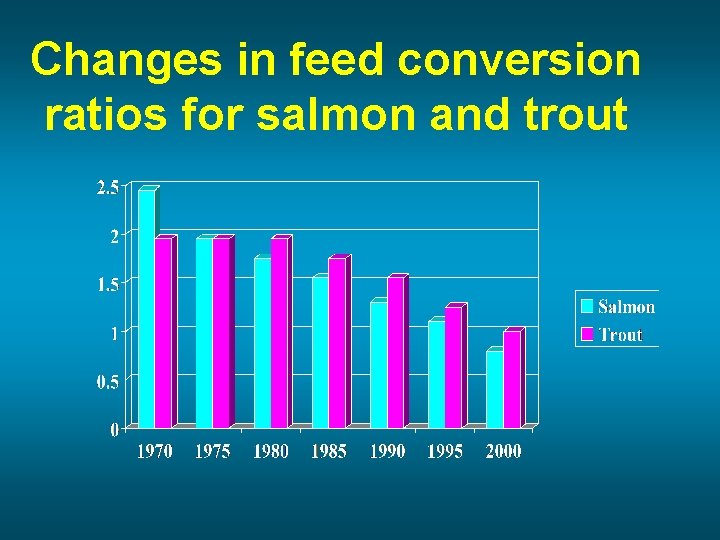 Changes in feed conversion ratios for salmon and trout 