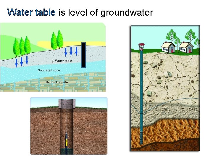 Water table is level of groundwater 