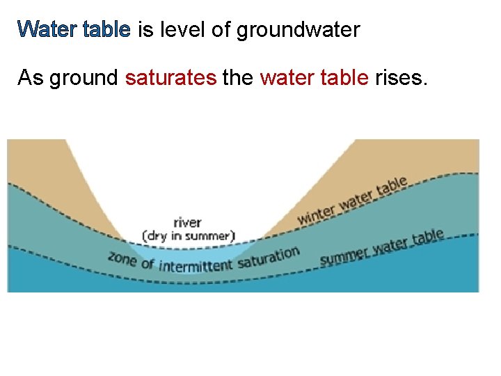 Water table is level of groundwater As ground saturates the water table rises. 