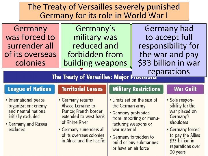 The Treaty of Versailles severely punished Germany for its role in World War I