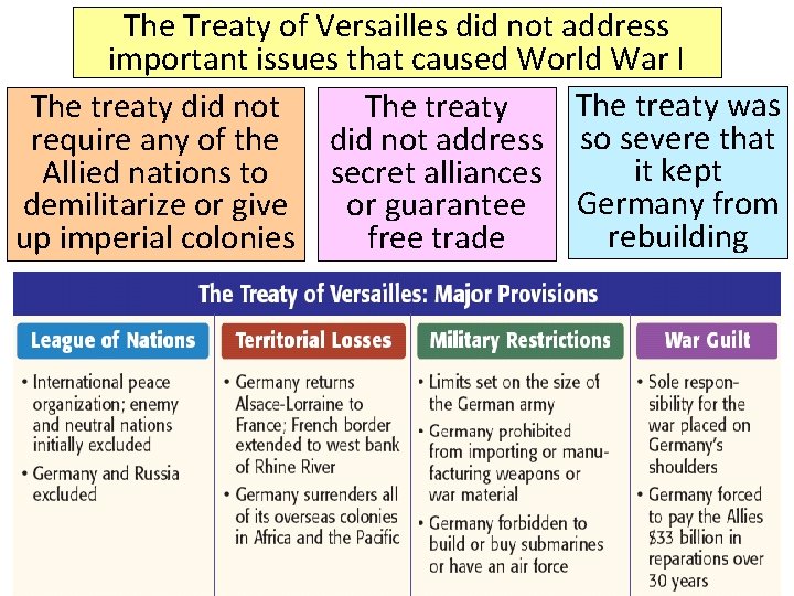 The Treaty of Versailles did not address important issues that caused World War I