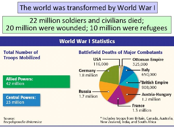 The world was transformed by World War I 22 million soldiers and civilians died;