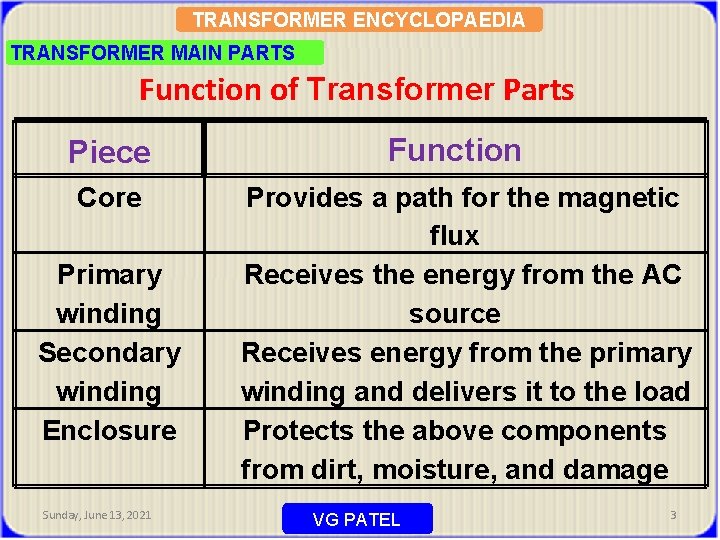 TRANSFORMER ENCYCLOPAEDIA TRANSFORMER MAIN PARTS Function of Transformer Parts Piece Core Primary winding Secondary
