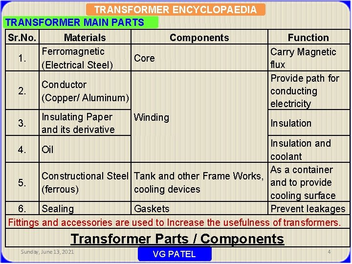 TRANSFORMER ENCYCLOPAEDIA TRANSFORMER MAIN PARTS Sr. No. 1. Materials Ferromagnetic (Electrical Steel) 2. Conductor