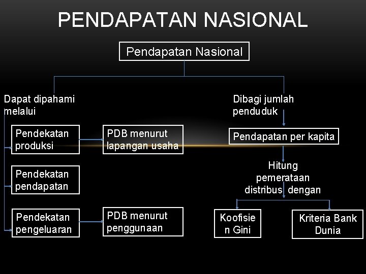 PENDAPATAN NASIONAL Pendapatan Nasional Dapat dipahami melalui Pendekatan produksi Dibagi jumlah penduduk PDB menurut