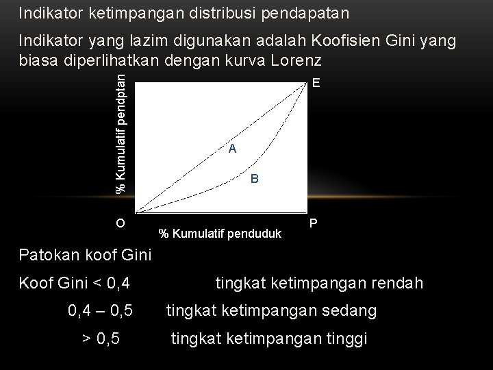 Indikator ketimpangan distribusi pendapatan % Kumulatif pendptan Indikator yang lazim digunakan adalah Koofisien Gini