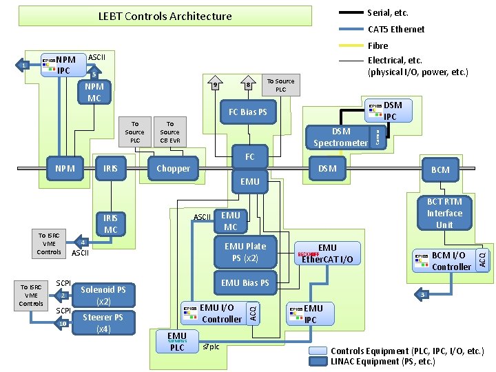 Serial, etc. LEBT Controls Architecture CAT 5 Ethernet Fibre ASCII 5 9 NPM MC