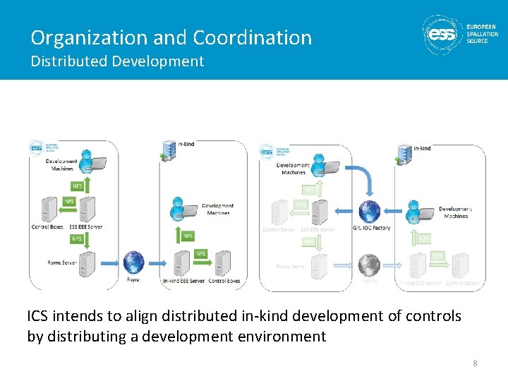 Organization and Coordination Distributed Development ICS intends to align distributed in-kind development of controls