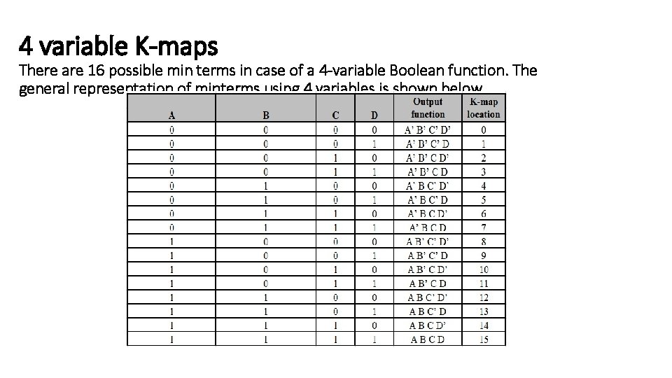 4 variable K-maps There are 16 possible min terms in case of a 4