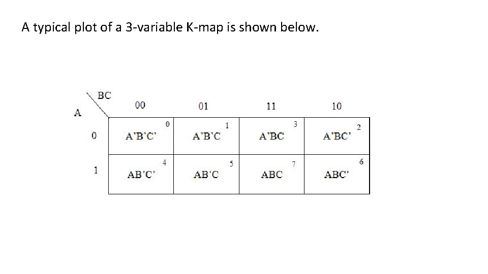 A typical plot of a 3 -variable K-map is shown below. 