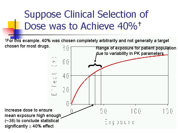 Suppose Clinical Selection of Dose was to Achieve 40%† †For this example, 40% was