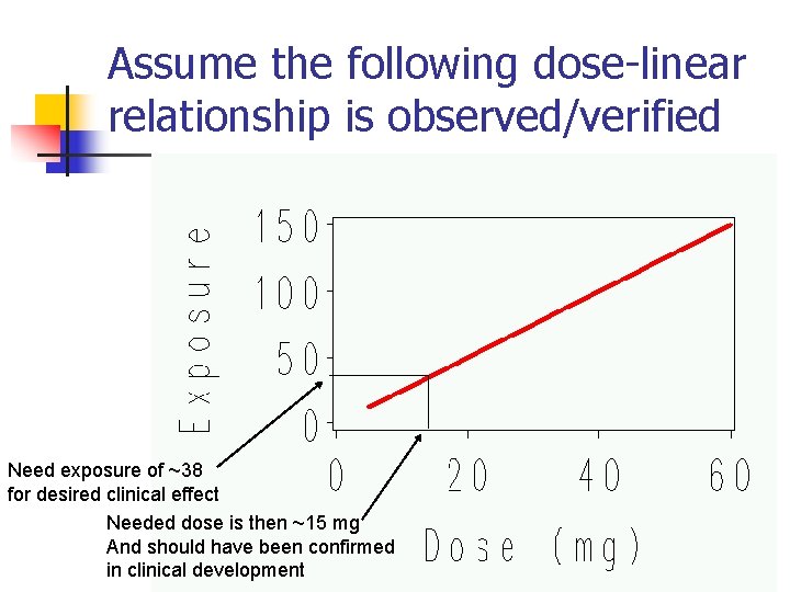 Assume the following dose-linear relationship is observed/verified Need exposure of ~38 for desired clinical