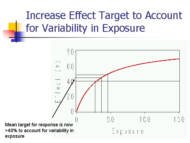 Increase Effect Target to Account for Variability in Exposure Mean target for response is