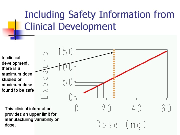 Including Safety Information from Clinical Development In clinical development, there is a maximum dose