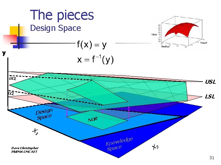 The pieces Design Space y UCL USL LCL LSL n Desig Space NOR X