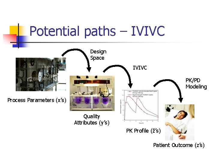 Potential paths – IVIVC Design Space IVIVC PK/PD Modeling Process Parameters (x’s) Quality Attributes