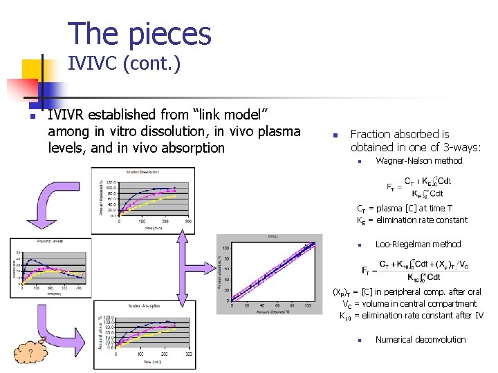 The pieces IVIVC (cont. ) n IVIVR established from “link model” among in vitro
