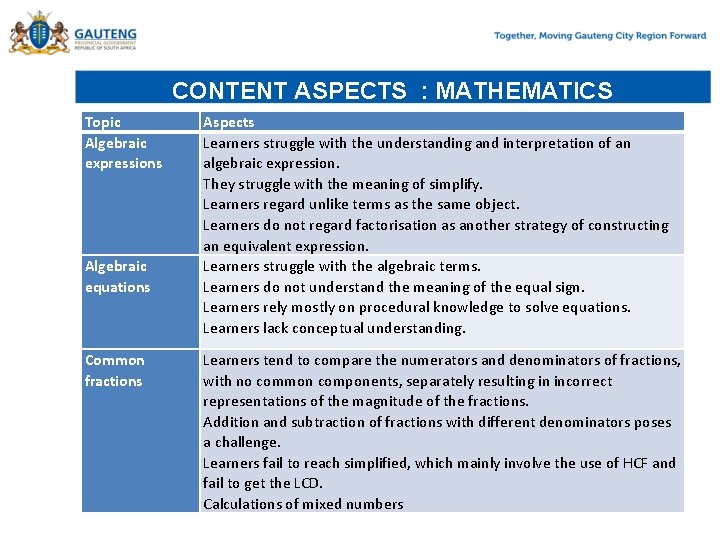 CONTENT ASPECTS : MATHEMATICS Topic Algebraic expressions Algebraic equations Common fractions Aspects Learners struggle