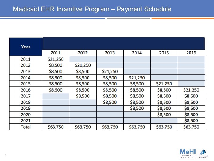Medicaid EHR Incentive Program – Payment Schedule 6 