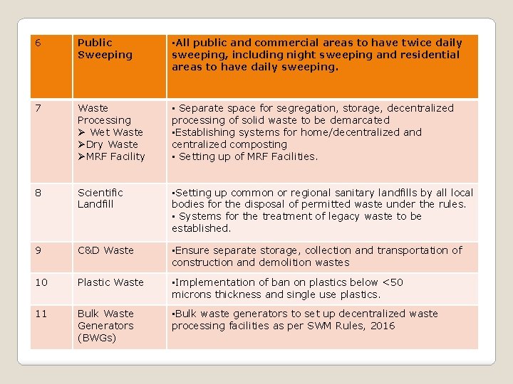 6 Public Sweeping • All public and commercial areas to have twice daily sweeping,